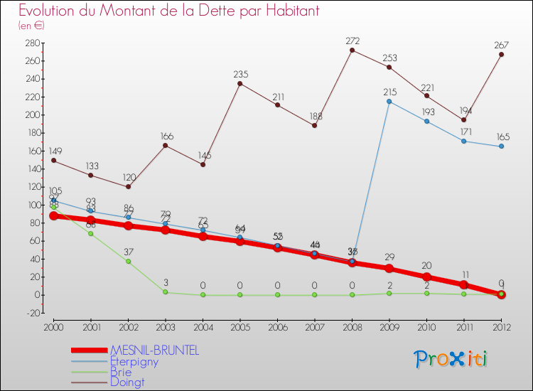 Evolution de la dette par habitant pour la commune de MESNIL-BRUNTEL et les communes proches de 2000 à 2012 Comparaison de la dette par habitant pour MESNIL-BRUNTEL et les communes voisines de 2000 à 2012