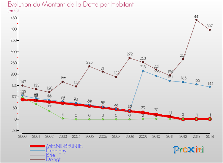 Evolution de la dette par habitant pour la commune de MESNIL-BRUNTEL et les communes proches de 2000 à 2014 Comparaison de la dette par habitant pour MESNIL-BRUNTEL et les communes voisines de 2000 à 2014