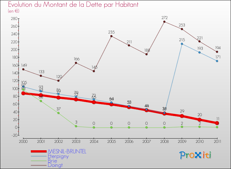 Evolution de la dette par habitant pour la commune de MESNIL-BRUNTEL et les communes proches Comparaison de la dette par habitant pour MESNIL-BRUNTEL et les communes voisines
