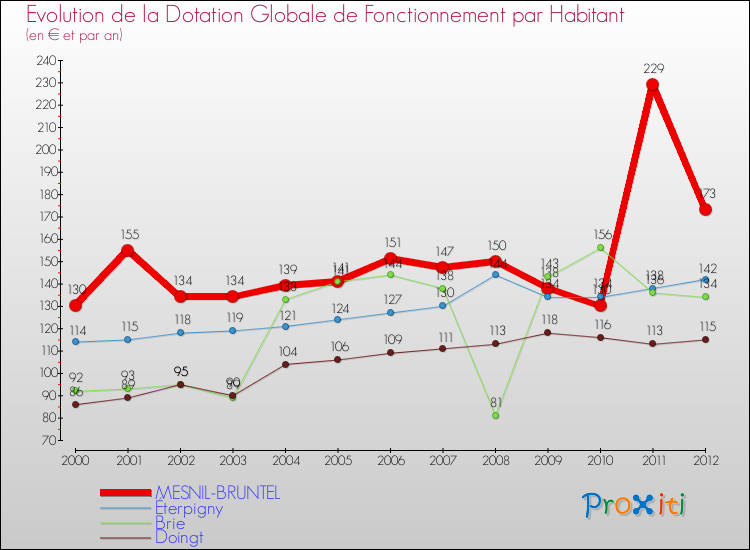 Evolution et montant de la dotation globale de fonctionnement par Habitant pour MESNIL-BRUNTEL et les communes proches Comparaison des dotations globales de fonctionnement par habitant pour MESNIL-BRUNTEL et les communes voisines