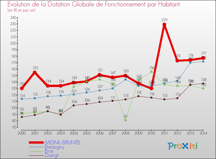 Evolution et montant de la dotation globale de fonctionnement par Habitant pour MESNIL-BRUNTEL et les communes proches de 2000 à 2014. Comparaison des dotations globales de fonctionnement par habitant pour MESNIL-BRUNTEL et les communes voisines de 2000 à 2014.