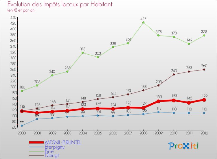 Evolution et montant des impôts locaux par Habitant pour MESNIL-BRUNTEL et les communes proches Comparaison des impôts locaux par habitant pour MESNIL-BRUNTEL et les communes voisines