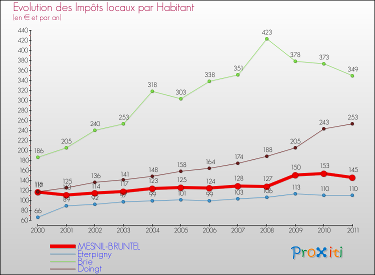 Evolution et montant des impôts locaux par Habitant pour MESNIL-BRUNTEL et les communes proches Comparaison des impôts locaux par habitant pour MESNIL-BRUNTEL et les communes voisines