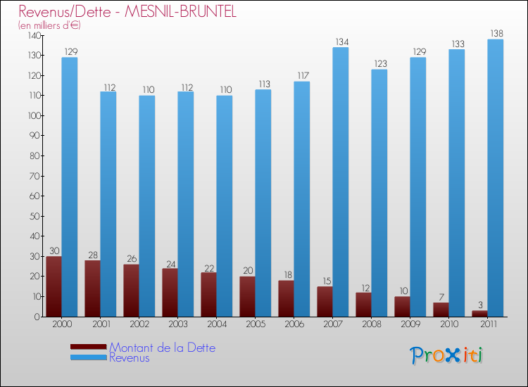 Evolution comparée de la dette et des revenus pour la commune de MESNIL-BRUNTEL de 2000 à 2011 Comparaison de la dette et des revenus pour MESNIL-BRUNTEL de 2000 à 2011