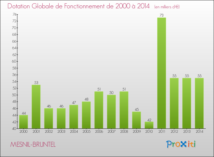 Evolution du montant de la Dotation Globale de Fonctionnement pour la commune de MESNIL-BRUNTEL de 2000 à 2014 Evolution du montant de la Dotation Globale de Fonctionnement pour MESNIL-BRUNTEL de 2000 à 2014