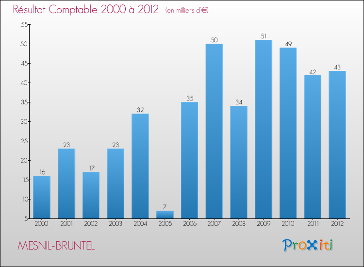 Evolution du résultat comptable pour la commune de MESNIL-BRUNTEL de 2000 à 2012 Evolution du résultat comptable pour MESNIL-BRUNTEL de 2000 à 2012