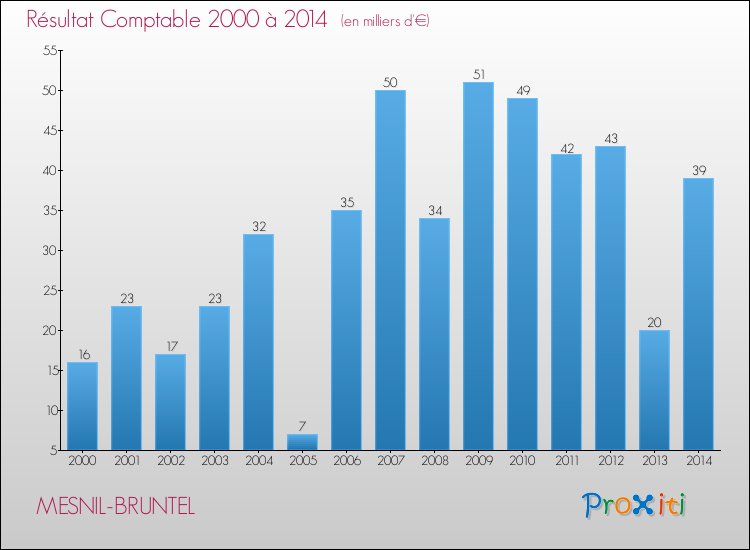 Evolution du résultat comptable pour la commune de MESNIL-BRUNTEL de 2000 à 2014 Evolution du résultat comptable pour MESNIL-BRUNTEL de 2000 à 2014