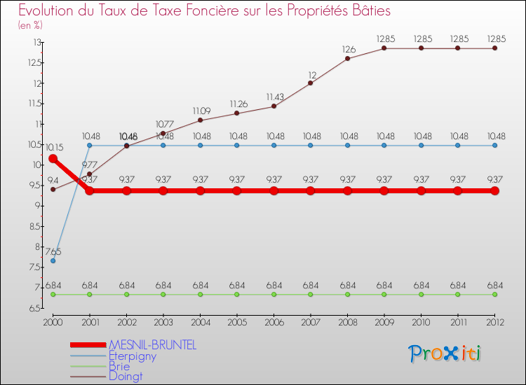 Evolution du taux de la taxe foncière sur le bati pour MESNIL-BRUNTEL et les communes proches de 2000 à 2012 Comparaison des taux de taxe foncière sur le bati pour MESNIL-BRUNTEL et les communes voisines de 2000 à 2012