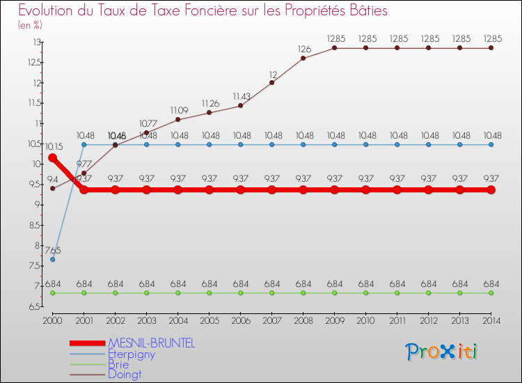 Evolution du taux de la taxe foncière sur le bati pour MESNIL-BRUNTEL et les communes proches de 2000 à 2014 Comparaison des taux de taxe foncière sur le bati pour MESNIL-BRUNTEL et les communes voisines de 2000 à 2014