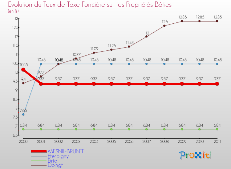Evolution du taux de la taxe foncière sur le bati pour MESNIL-BRUNTEL et les communes proches Comparaison des taux de taxe foncière sur le bati pour MESNIL-BRUNTEL et les communes voisines