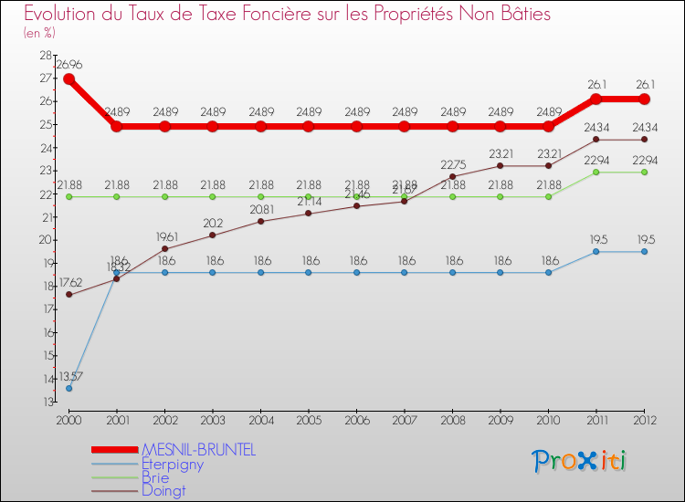 Evolution du taux de la taxe foncière sur les immeubles et terrains non batis pour MESNIL-BRUNTEL et les communes proches de 2000 à 2012 Comparaison des taux de la taxe foncière sur les immeubles et terrains non batis pour MESNIL-BRUNTEL et les communes voisines de 2000 à 2012