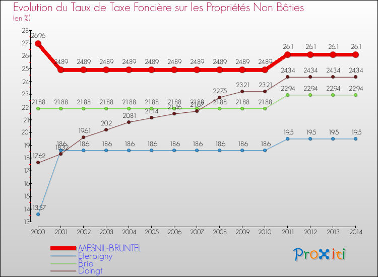 Evolution du taux de la taxe foncière sur les immeubles et terrains non batis pour MESNIL-BRUNTEL et les communes proches de 2000 à 2014 Comparaison des taux de la taxe foncière sur les immeubles et terrains non batis pour MESNIL-BRUNTEL et les communes voisines de 2000 à 2014
