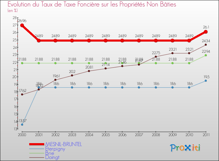 Evolution du taux de la taxe foncière sur les immeubles et terrains non batis pour MESNIL-BRUNTEL et les communes proches Comparaison des taux de la taxe foncière sur les immeubles et terrains non batis pour MESNIL-BRUNTEL et les communes voisines