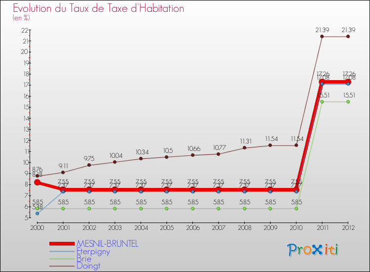Evolution du taux de la taxe d'habitation pour MESNIL-BRUNTEL et les communes proches Comparaison des taux de la taxe d'habitation pour MESNIL-BRUNTEL et les communes voisines