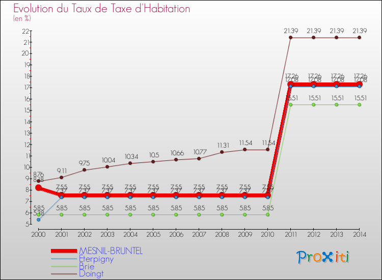 Evolution du taux de la taxe d'habitation pour MESNIL-BRUNTEL et les communes proches de 2000 à 2014 Comparaison des taux de la taxe d'habitation pour MESNIL-BRUNTEL et les communes voisines de 2000 à 2014