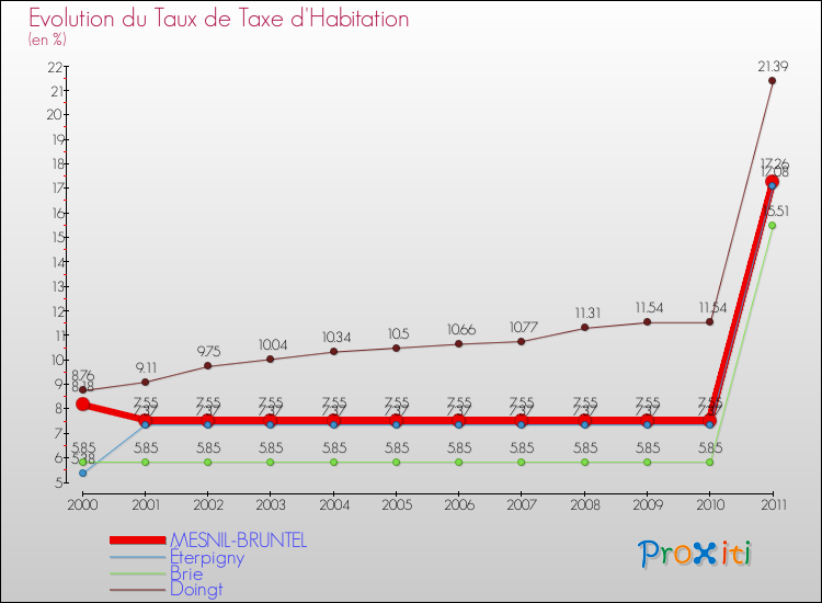 Evolution du taux de la taxe d'habitation pour MESNIL-BRUNTEL et les communes proches Comparaison des taux de la taxe d'habitation pour MESNIL-BRUNTEL et les communes voisines