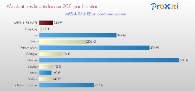 Montant des impôts locaux par Habitant pour MESNIL-BRUNTEL et les communes proches Comparaison des impôts locaux par habitant pour MESNIL-BRUNTEL et les communes voisines