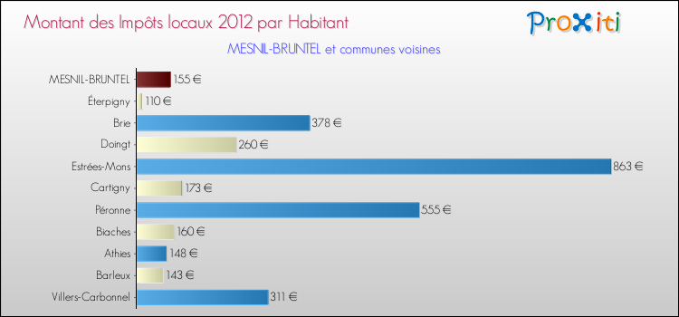 Montant des impôts locaux par Habitant pour MESNIL-BRUNTEL et les communes proches Comparaison des impôts locaux par habitant pour MESNIL-BRUNTEL et les communes voisines