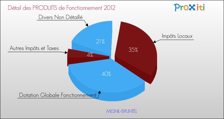 Décomposition du Budget de Fonctionnement 2012 de la commune de MESNIL-BRUNTEL Budget de Fonctionnement 2012 pour la commune de MESNIL-BRUNTEL