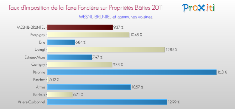 Taux d'imposition de la taxe foncière sur le bati 2011 pour MESNIL-BRUNTEL et les communes proches Comparaison des taux d'imposition de la taxe foncière sur le bati 2011 pour MESNIL-BRUNTEL et les communes voisines