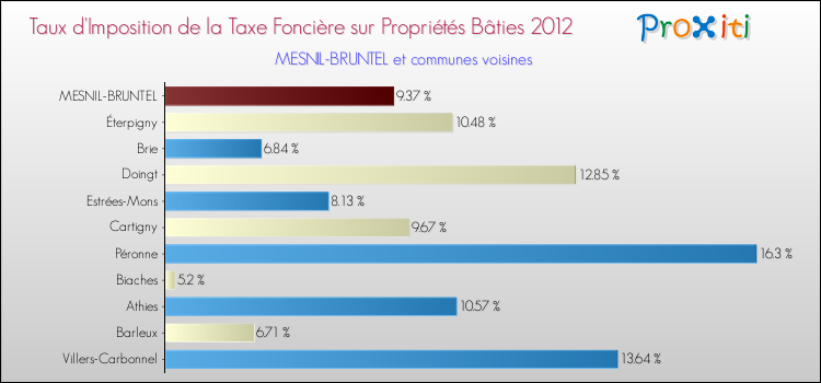 Taux d'imposition de la taxe foncière sur le bati 2012 pour MESNIL-BRUNTEL et les communes proches Comparaison des taux d'imposition de la taxe foncière sur le bati 2012 pour MESNIL-BRUNTEL et les communes voisines