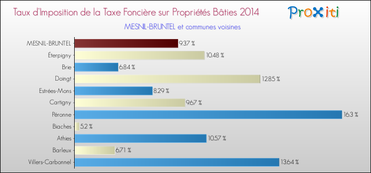 Taux d'imposition de la taxe foncière sur le bati 2014 pour MESNIL-BRUNTEL et les communes proches Comparaison des taux d'imposition de la taxe foncière sur le bati 2014 pour MESNIL-BRUNTEL et les communes voisines