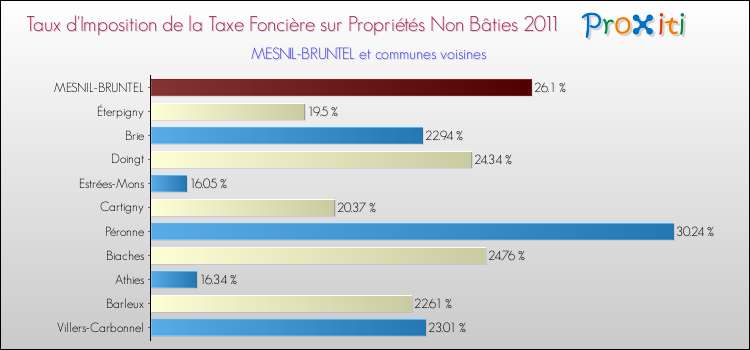 Taux d'imposition de la taxe foncière sur les immeubles et terrains non batis 2011 pour MESNIL-BRUNTEL et les communes proches Comparaison des taux d'imposition de la taxe foncière sur les immeubles et terrains non batis 2011 pour MESNIL-BRUNTEL et les communes voisines