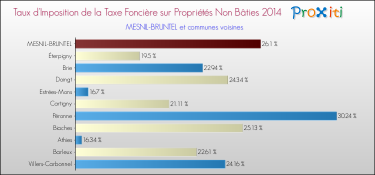 Taux d'imposition de la taxe foncière sur les immeubles et terrains non batis 2014 pour MESNIL-BRUNTEL et les communes proches Comparaison des taux d'imposition de la taxe foncière sur les immeubles et terrains non batis 2014 pour MESNIL-BRUNTEL et les communes voisines