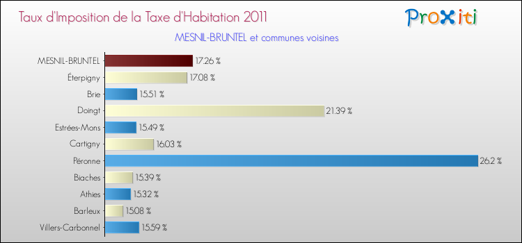Taux d'imposition de la taxe d'habitation 2011 pour MESNIL-BRUNTEL et les communes proches Comparaison des taux d'imposition de la taxe d'habitation 2011 pour MESNIL-BRUNTEL et les communes voisines