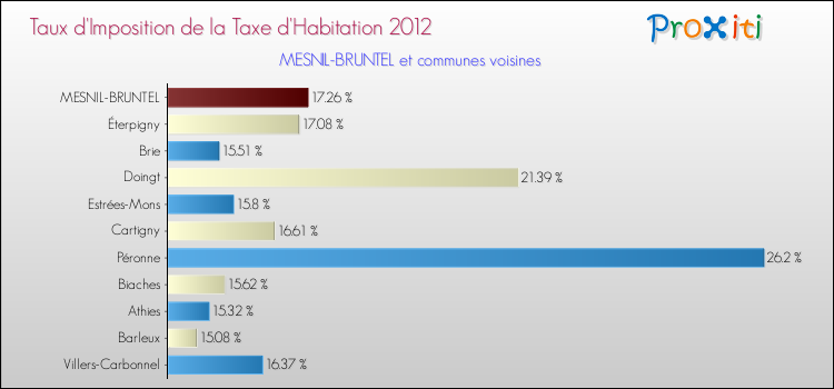 Taux d'imposition de la taxe d'habitation 2012 pour MESNIL-BRUNTEL et les communes proches Comparaison des taux d'imposition de la taxe d'habitation 2012 pour MESNIL-BRUNTEL et les communes voisines