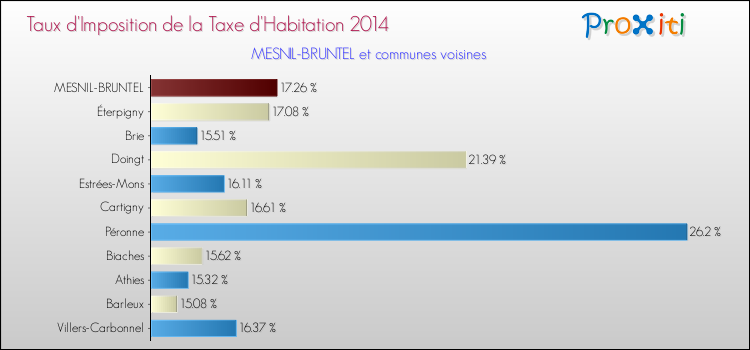 Taux d'imposition de la taxe d'habitation 2014 pour MESNIL-BRUNTEL et les communes proches Comparaison des taux d'imposition de la taxe d'habitation 2014 pour MESNIL-BRUNTEL et les communes voisines