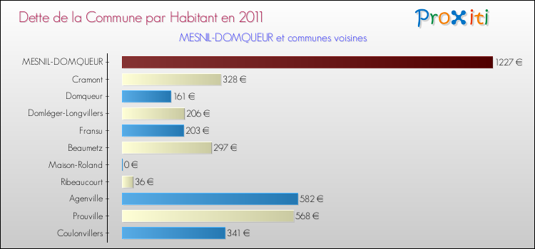 Dette par habitant de la commune en 2011 pour MESNIL-DOMQUEUR et les communes proches Comparaison de la dette par habitant de la commune en 2011 pour MESNIL-DOMQUEUR et les communes voisines