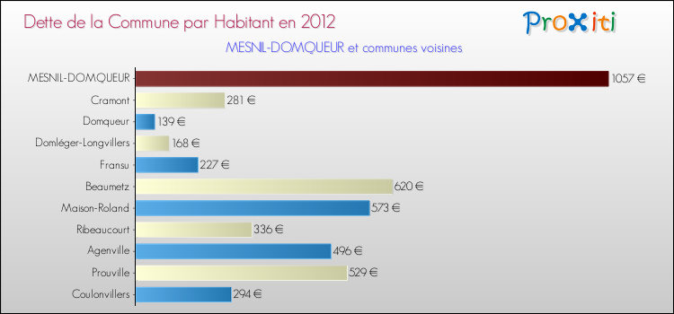 Dette par habitant de la commune en 2012 pour MESNIL-DOMQUEUR et les communes proches Comparaison de la dette par habitant de la commune en 2012 pour MESNIL-DOMQUEUR et les communes voisines