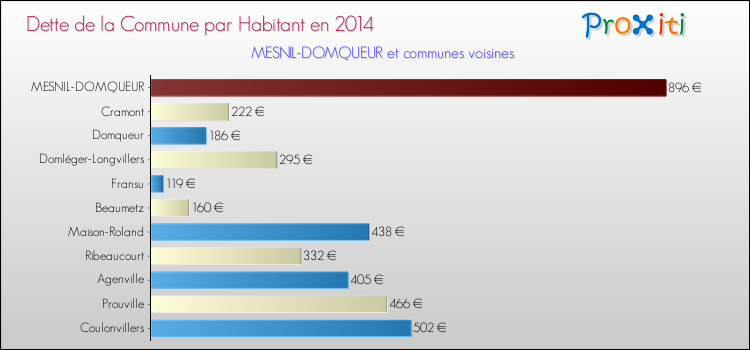 Dette par habitant de la commune en 2014 pour MESNIL-DOMQUEUR et les communes proches Comparaison de la dette par habitant de la commune en 2014 pour MESNIL-DOMQUEUR et les communes voisines