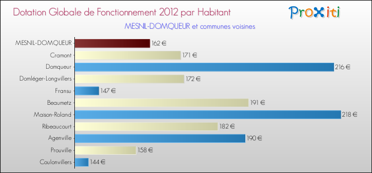 Montant des dotations globales de fonctionnement DGF par Habitant pour MESNIL-DOMQUEUR et les communes proches Comparaison des des dotations globales de fonctionnement DGF par habitant pour MESNIL-DOMQUEUR et les communes voisines