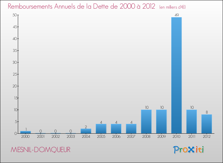 Evolution de l'annuité de la dette pour la commune de MESNIL-DOMQUEUR de 2000 à 2012 Annuités de la dette pour MESNIL-DOMQUEUR de 2000 à 2012