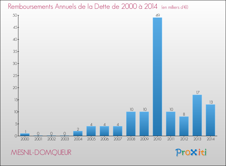 Evolution de l'annuité de la dette pour la commune de MESNIL-DOMQUEUR de 2000 à 2014 Annuités de la dette pour MESNIL-DOMQUEUR de 2000 à 2014