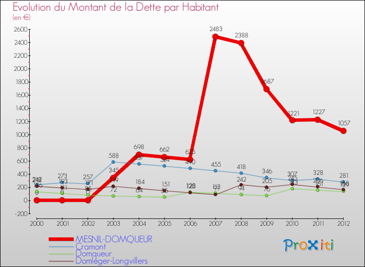 Evolution de la dette par habitant pour la commune de MESNIL-DOMQUEUR et les communes proches de 2000 à 2012 Comparaison de la dette par habitant pour MESNIL-DOMQUEUR et les communes voisines de 2000 à 2012
