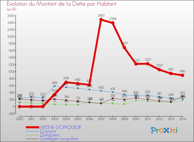 Evolution de la dette par habitant pour la commune de MESNIL-DOMQUEUR et les communes proches de 2000 à 2014 Comparaison de la dette par habitant pour MESNIL-DOMQUEUR et les communes voisines de 2000 à 2014