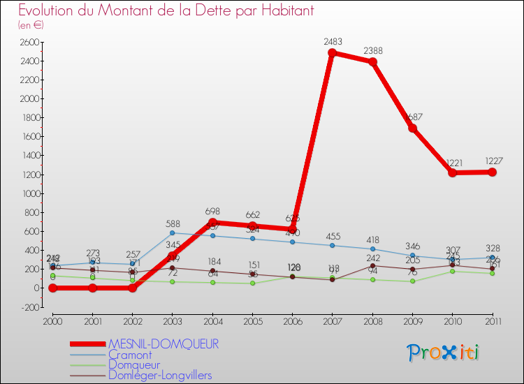 Evolution de la dette par habitant pour la commune de MESNIL-DOMQUEUR et les communes proches Comparaison de la dette par habitant pour MESNIL-DOMQUEUR et les communes voisines