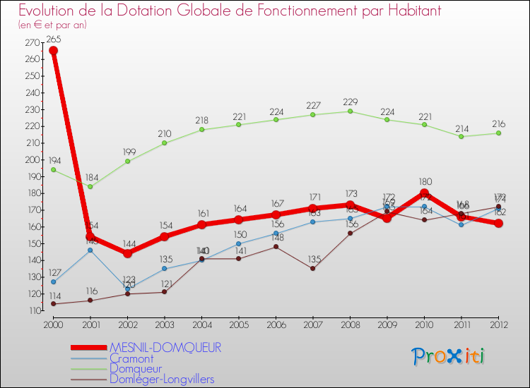 Evolution et montant de la dotation globale de fonctionnement par Habitant pour MESNIL-DOMQUEUR et les communes proches Comparaison des dotations globales de fonctionnement par habitant pour MESNIL-DOMQUEUR et les communes voisines