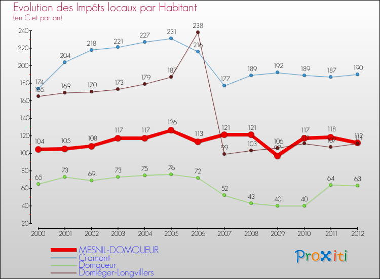 Evolution et montant des impôts locaux par Habitant pour MESNIL-DOMQUEUR et les communes proches Comparaison des impôts locaux par habitant pour MESNIL-DOMQUEUR et les communes voisines