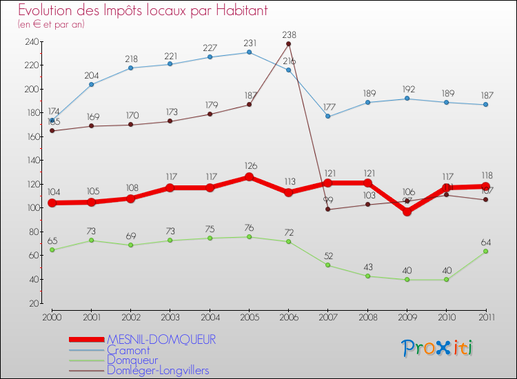 Evolution et montant des impôts locaux par Habitant pour MESNIL-DOMQUEUR et les communes proches Comparaison des impôts locaux par habitant pour MESNIL-DOMQUEUR et les communes voisines