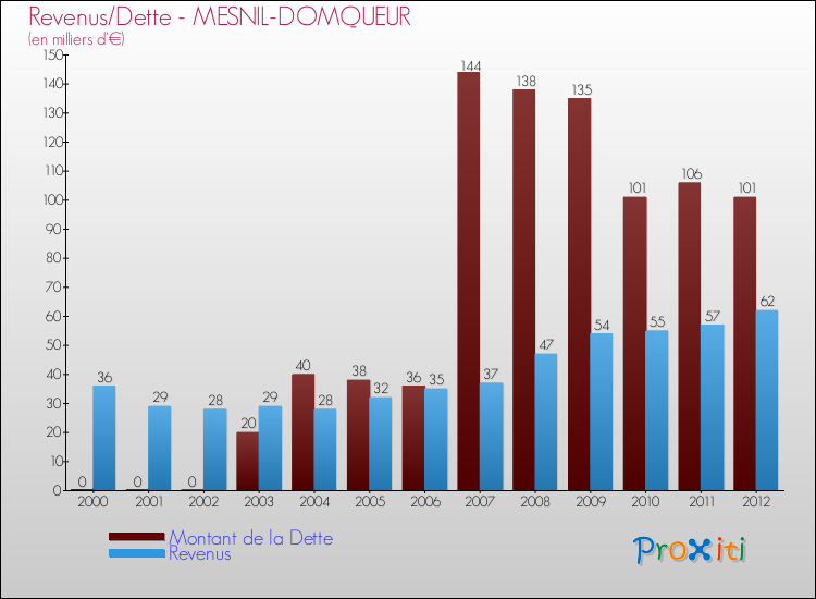 Evolution comparée de la dette et des revenus pour la commune de MESNIL-DOMQUEUR de 2000 à 2012 Comparaison de la dette et des revenus pour MESNIL-DOMQUEUR de 2000 à 2012