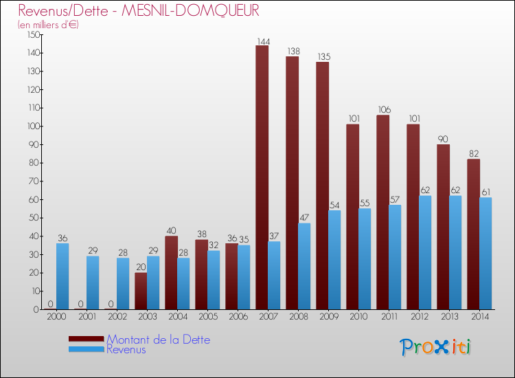Evolution comparée de la dette et des revenus pour la commune de MESNIL-DOMQUEUR de 2000 à 2014 Comparaison de la dette et des revenus pour MESNIL-DOMQUEUR de 2000 à 2014