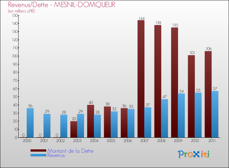 Evolution comparée de la dette et des revenus pour la commune de MESNIL-DOMQUEUR de 2000 à 2011 Comparaison de la dette et des revenus pour MESNIL-DOMQUEUR de 2000 à 2011