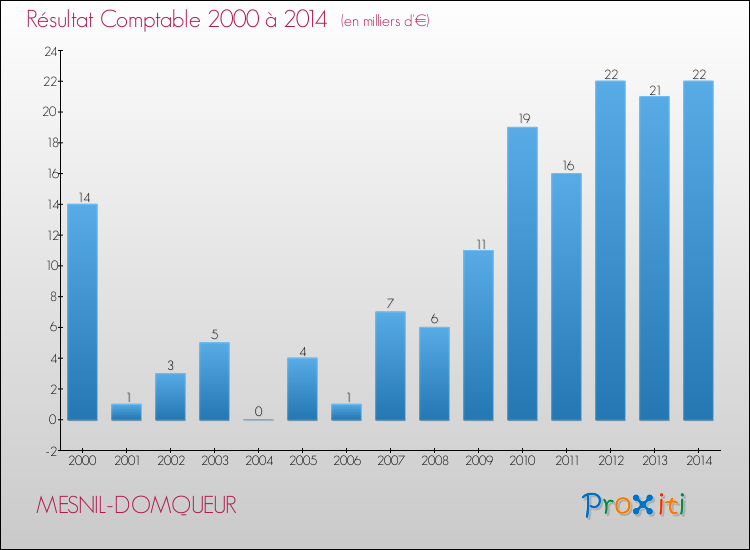 Evolution du résultat comptable pour la commune de MESNIL-DOMQUEUR de 2000 à 2014 Evolution du résultat comptable pour MESNIL-DOMQUEUR de 2000 à 2014