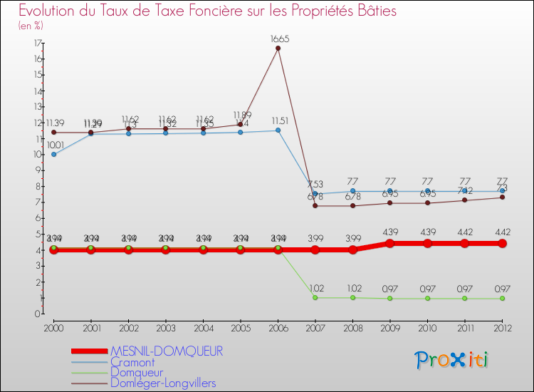 Evolution du taux de la taxe foncière sur le bati pour MESNIL-DOMQUEUR et les communes proches de 2000 à 2012 Comparaison des taux de taxe foncière sur le bati pour MESNIL-DOMQUEUR et les communes voisines de 2000 à 2012