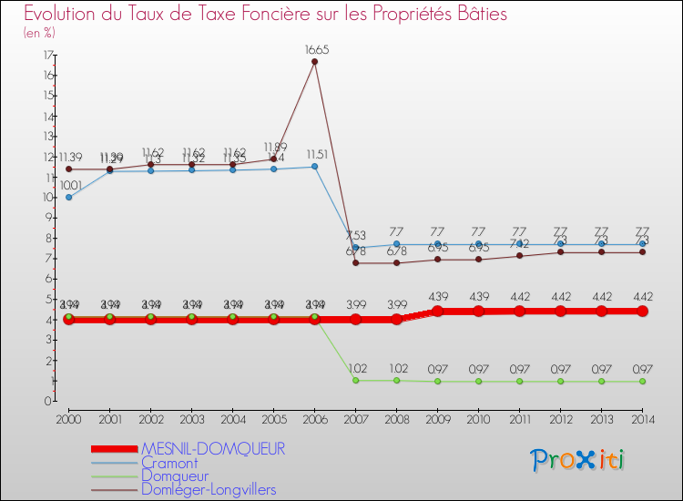 Evolution du taux de la taxe foncière sur le bati pour MESNIL-DOMQUEUR et les communes proches de 2000 à 2014 Comparaison des taux de taxe foncière sur le bati pour MESNIL-DOMQUEUR et les communes voisines de 2000 à 2014