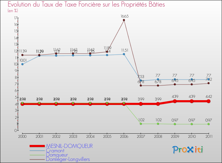 Evolution du taux de la taxe foncière sur le bati pour MESNIL-DOMQUEUR et les communes proches Comparaison des taux de taxe foncière sur le bati pour MESNIL-DOMQUEUR et les communes voisines